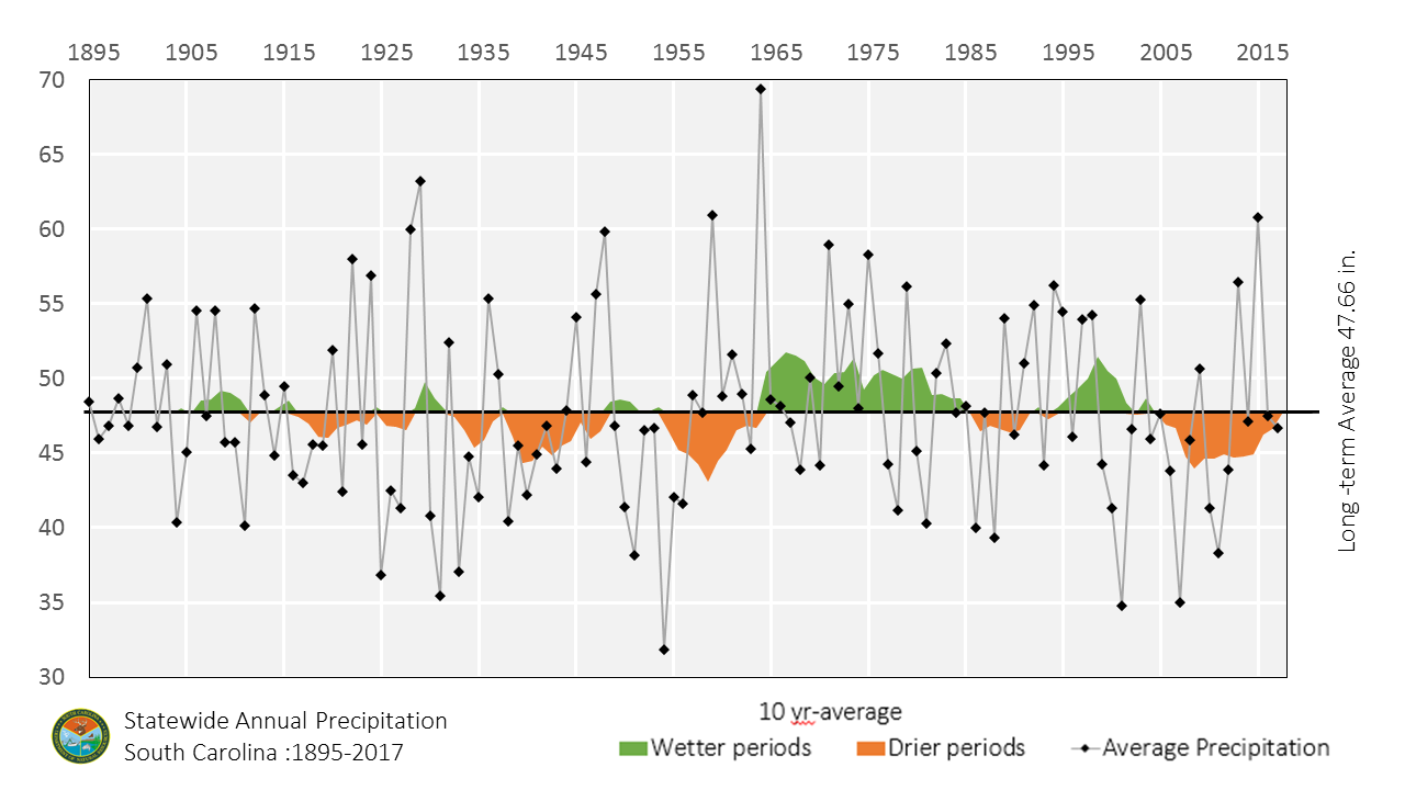 Chart of annual precipitation from 1895 to 2017.
