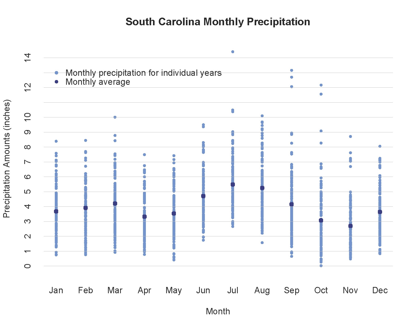Chart of monthly precipitation showing seasonal changes from data ranging 1895 to 2016.